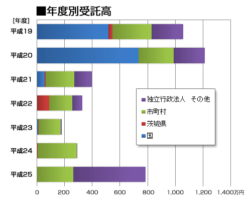 年度別受託高グラフ